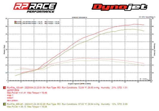 Yamaha YZ250F POWER UP KIT - Exhaust, Intake, Throttle body and Vortex - Misc image 1