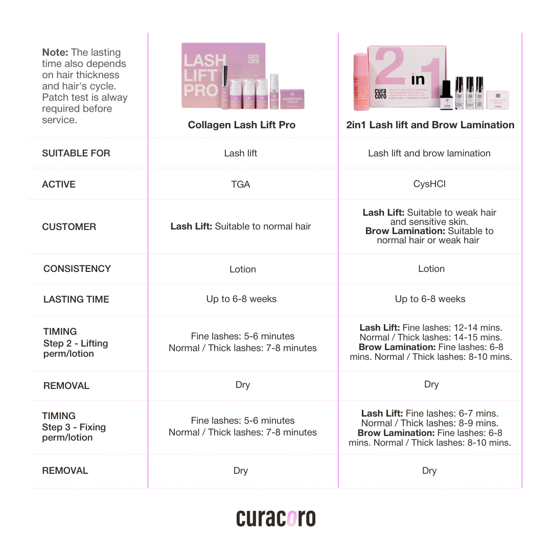 Curacoro Collagen Lash Lift Pro Kit - Gadgets image 3