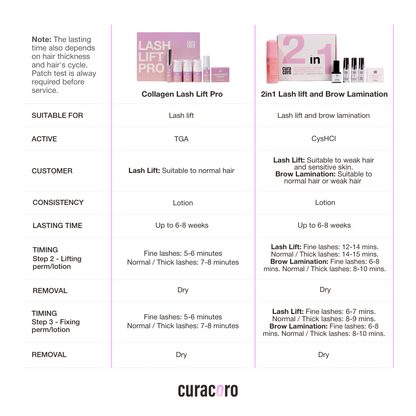 Curacoro Collagen Lash Lift Pro Kit - Gadgets image 3
